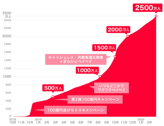 登録ユーザー2500万人