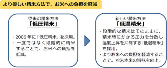 精米方法を一新