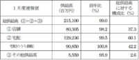 日本生協連／1月の総供給高1.0％減の2151億円、宅配は0.5％減
