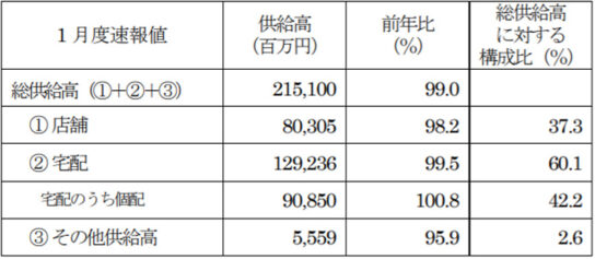 全国主要地域生協2020年1月度供給高・前年比