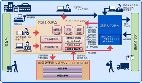 AI需要予測型自動発注