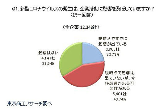 新型コロナウイルスは企業活動に影響を及ぼしているか