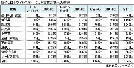 産業別の事業活動への影響