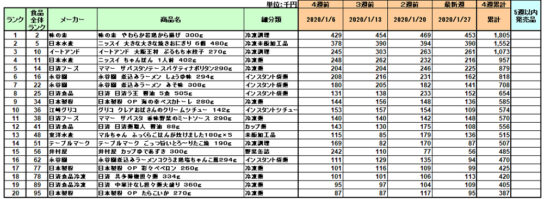 加工食品の新商品ランキング