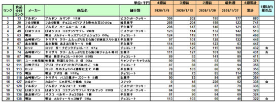 お菓子の新商品ランキング