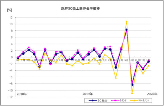 既存SC売上高伸長率推移