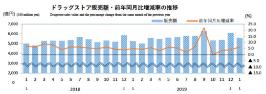 ドラッグストア販売額・前年同月比増減率の推移
