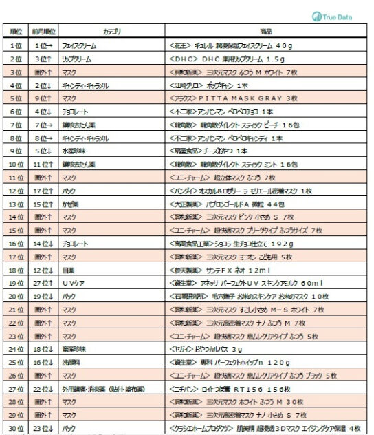 1月の売上個数ランキング