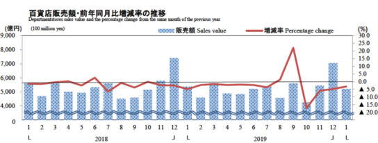 百貨店販売額・前年同月比増減率の推移