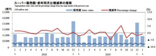 スーパー販売額・前年同月比増減率の推移
