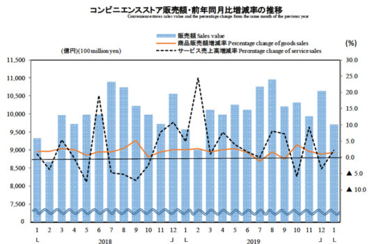 コンビニエンスストア販売額・前年同月比増減率の推移