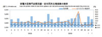 家電大型専門店／1月の売上は0.1％増の3851億円（経産省調べ）