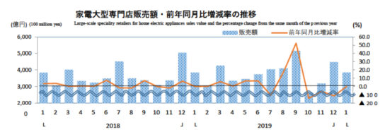 家電大型専門店販売額・前年同月比増減率の推移