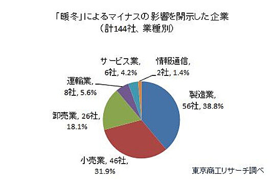 暖冬によるマイナスの影響を開示した企業