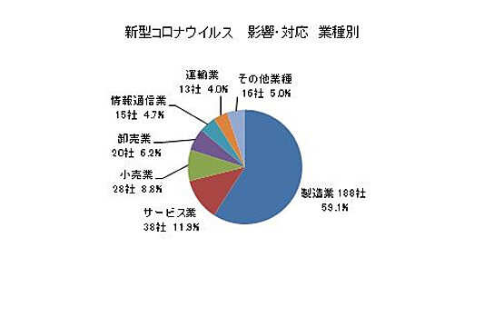 新型コロナウイルス　影響・対応　業種別