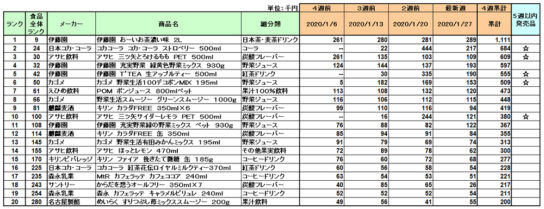 清涼飲料の新商品ランキング