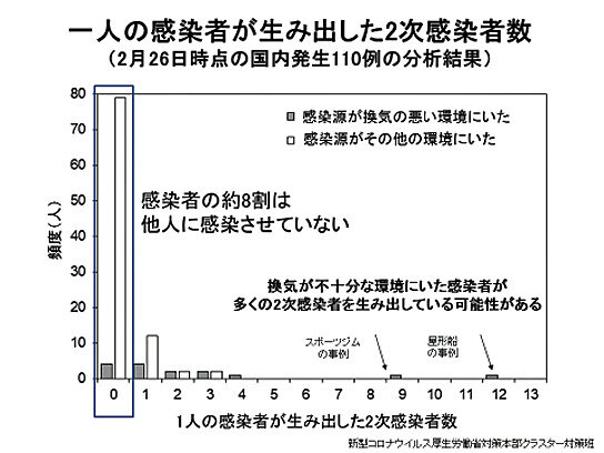 1人の感染者が生み出した2次感染者数