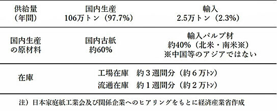 紙製品の生産状況