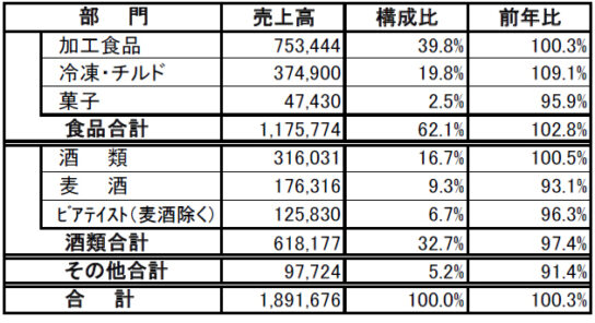 部門別売上高