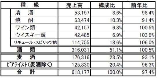 酒類別売上高