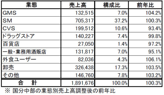 業態別売上高