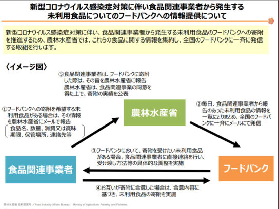 フードバンクへの情報提供の概要