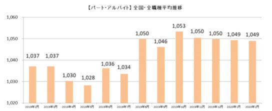 パート・アルバイト