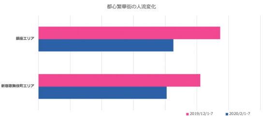 銀座と新宿エリアの人流変化