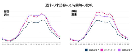 週末の来訪数の1時間毎の比較