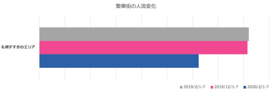 札幌すすきのエリアの人流変化