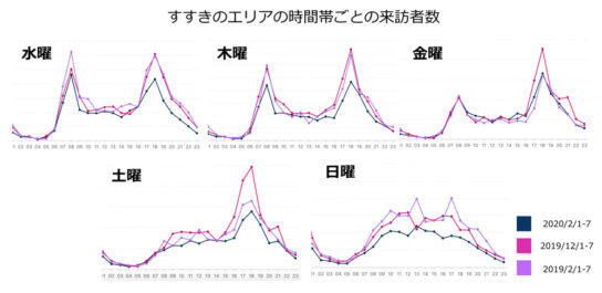 すすきのエリアの時間帯ごとの来訪者数