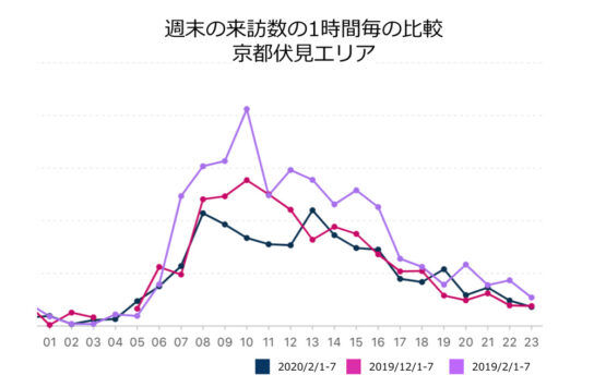 京都伏見エリアの週末の時間帯ごとの来店客数