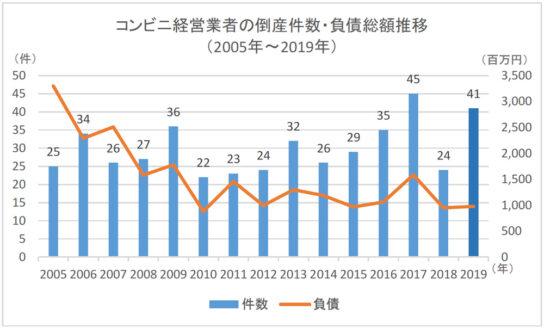 コンビニ経営業者の倒産件数・負債総額推移