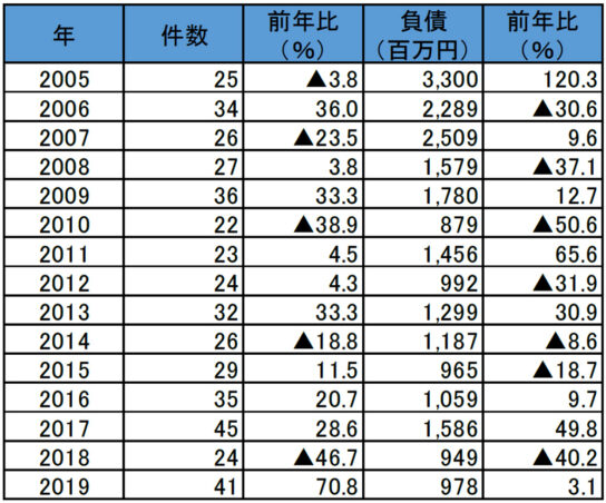 コンビニ経営業者の倒産件数・負債総額