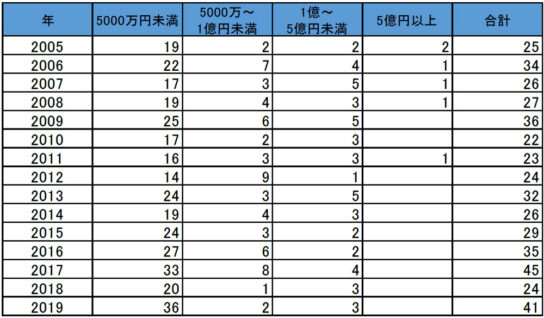 負債規模別のコンビニ経営業者の倒産件数