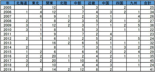 地域別のコンビニ経営業者の倒産件数