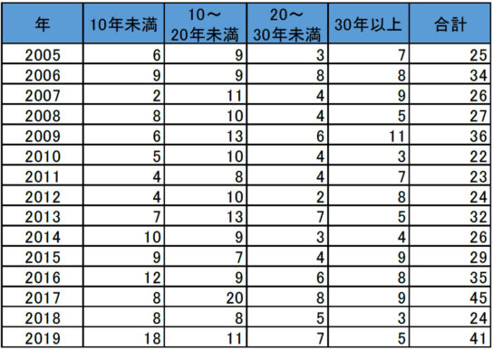 業歴別のコンビニ経営業者の倒産件数