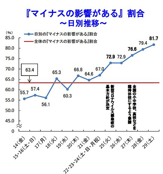 マイナスの影響がある割合（日別推移）