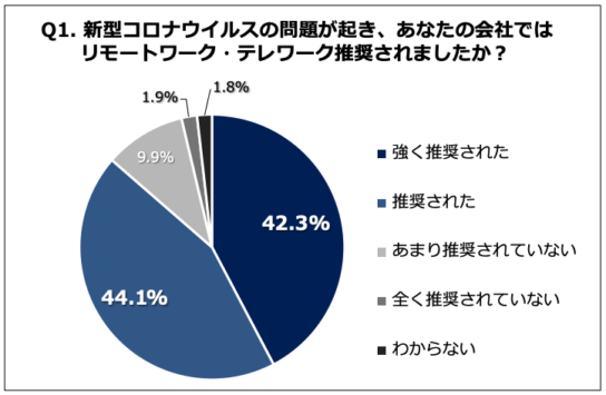 リモートワーク・テレワークを推奨されたか