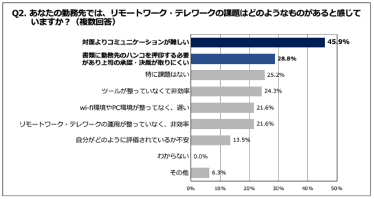 リモートワーク・テレワークの課題は