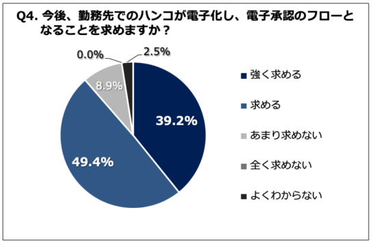 ハンコの電子化と電子承認のフローを求めるか