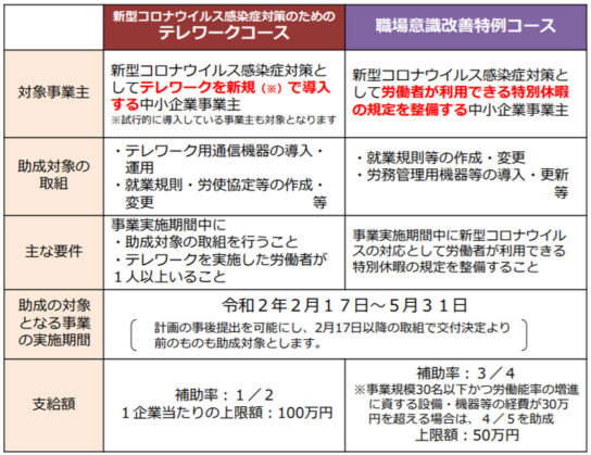 時間外労働等改善助成金の概要