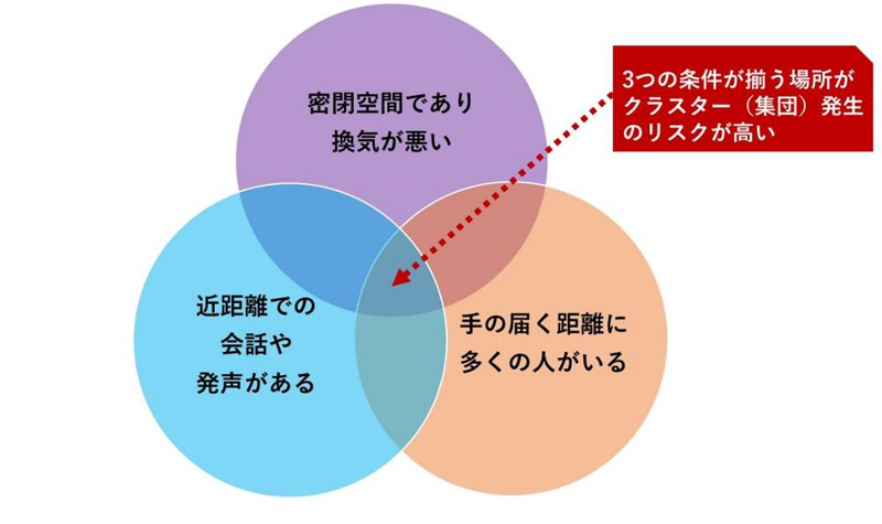 専門家会議 新型コロナウイルス クラスター発生 3条件提示 流通