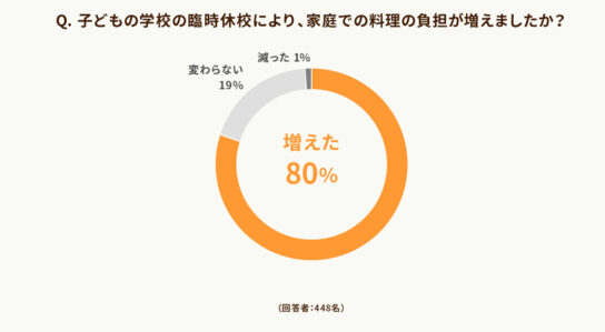 料理の負担が増えたと答えた人は80％