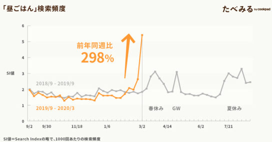 「昼ごはん」の検索頻度が急増