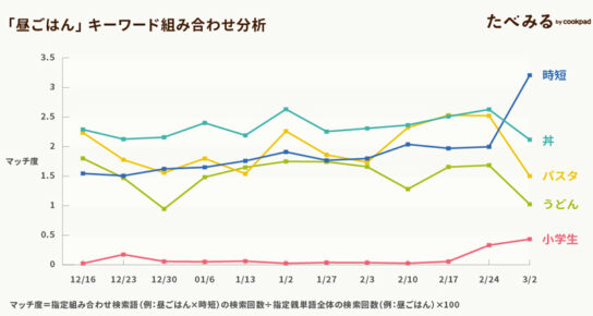 「昼ごはん」と組み合わせて検索されるキーワード1位は「時短」