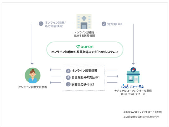 「オンライン診療」