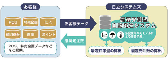 AI需要予測型自動発注システムの利用イメージ