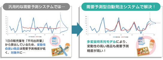 高い需要予測精度