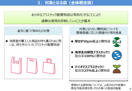 有料化の対象となる袋